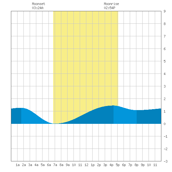 Point Chevreuil tide chart for Sunday, December 4, 2022