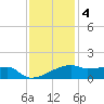 Point Chevreuil tide chart for Sunday, December 4, 2022