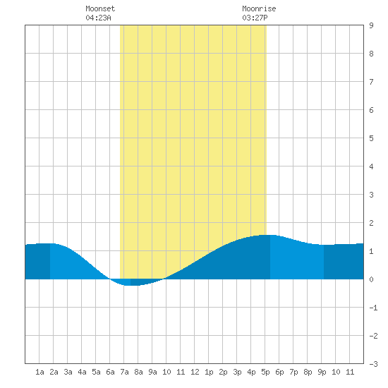 Point Chevreuil tide chart for Monday, December 5, 2022