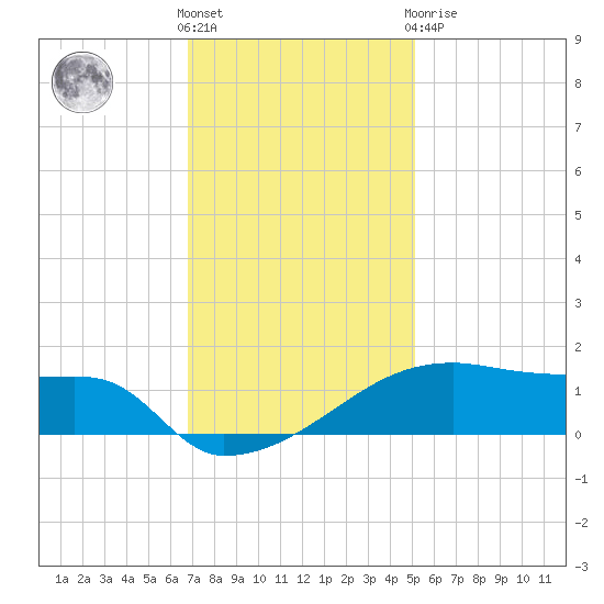 Point Chevreuil tide chart for Wednesday, December 7, 2022