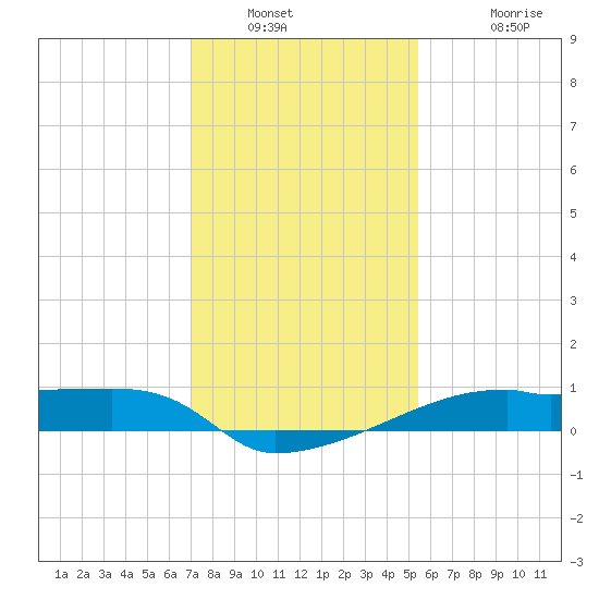Point Chevreuil tide chart for Tuesday, January 10, 2023