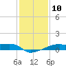 Point Chevreuil tide chart for Tuesday, January 10, 2023