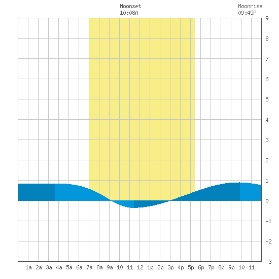 Point Chevreuil tide chart for Wednesday, January 11, 2023