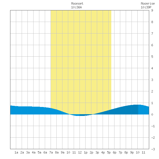 Point Chevreuil tide chart for Thursday, January 12, 2023