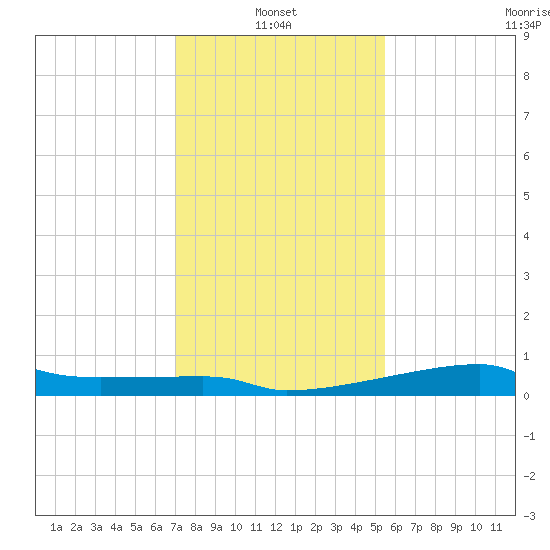 Point Chevreuil tide chart for Friday, January 13, 2023