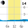 Point Chevreuil tide chart for Saturday, January 14, 2023