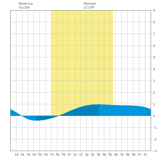 Point Chevreuil tide chart for Monday, January 16, 2023
