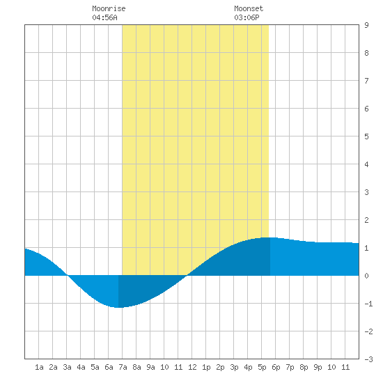 Point Chevreuil tide chart for Thursday, January 19, 2023
