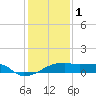 Point Chevreuil tide chart for Sunday, January 1, 2023