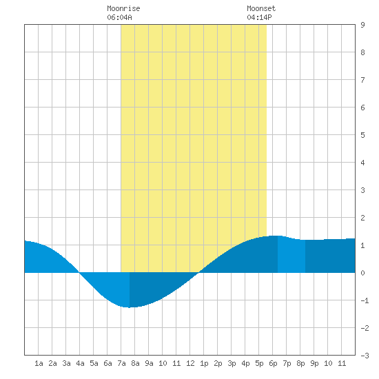 Point Chevreuil tide chart for Friday, January 20, 2023