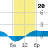 Point Chevreuil tide chart for Friday, January 20, 2023