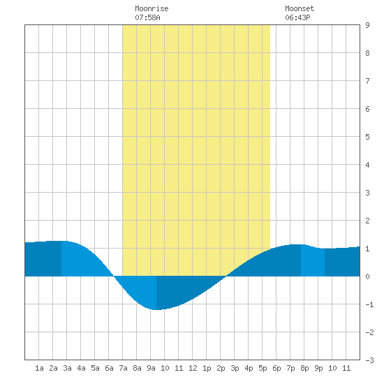 Point Chevreuil tide chart for Sunday, January 22, 2023