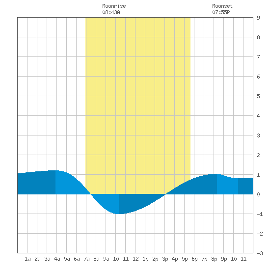 Point Chevreuil tide chart for Monday, January 23, 2023