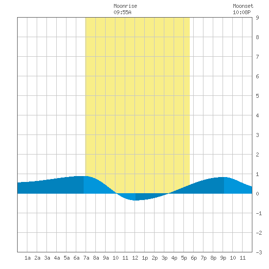 Point Chevreuil tide chart for Wednesday, January 25, 2023