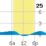 Point Chevreuil tide chart for Wednesday, January 25, 2023