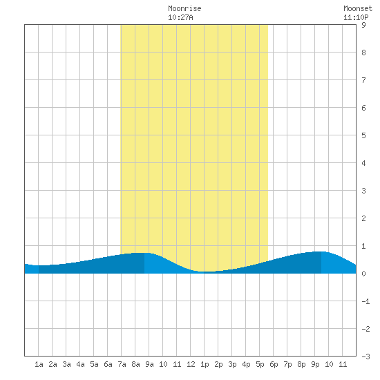 Point Chevreuil tide chart for Thursday, January 26, 2023