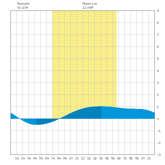 Point Chevreuil tide chart for Sunday, January 29, 2023