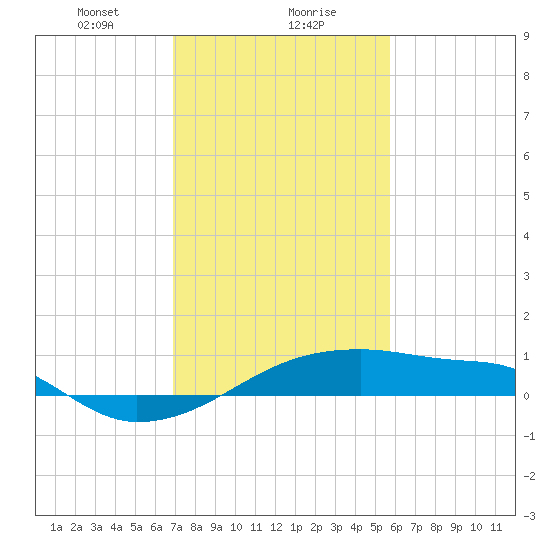 Point Chevreuil tide chart for Monday, January 30, 2023