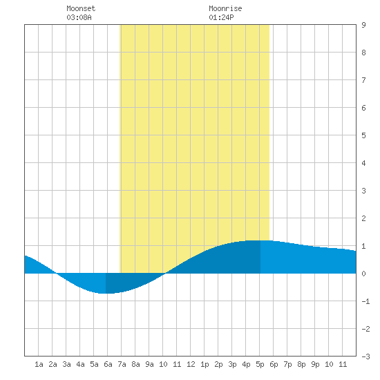 Point Chevreuil tide chart for Tuesday, January 31, 2023