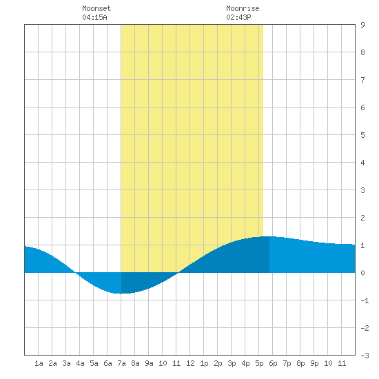 Point Chevreuil tide chart for Tuesday, January 3, 2023