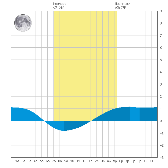 Point Chevreuil tide chart for Friday, January 6, 2023