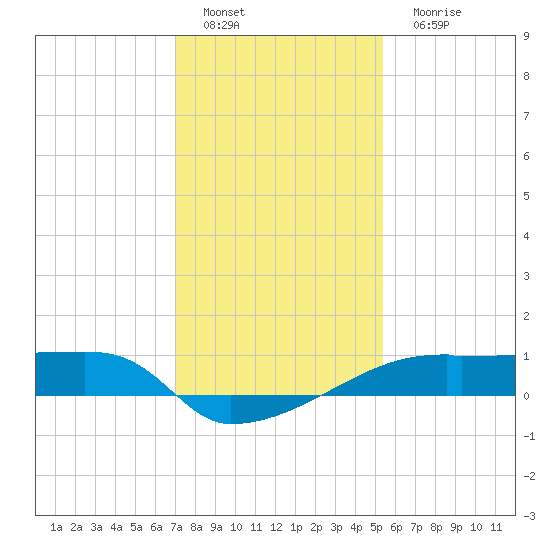 Point Chevreuil tide chart for Sunday, January 8, 2023