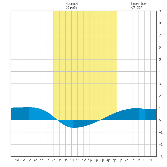 Point Chevreuil tide chart for Monday, January 9, 2023