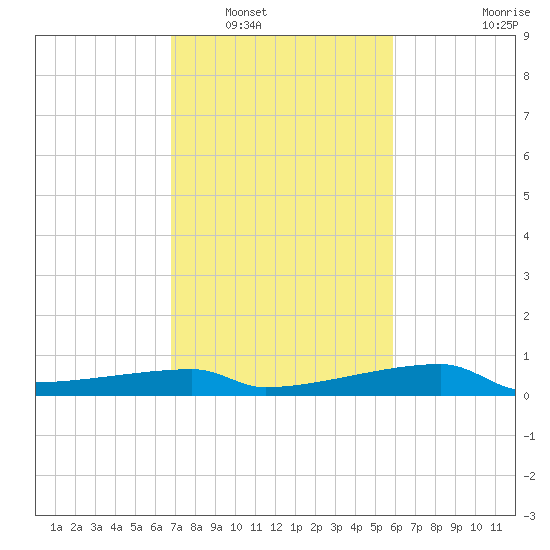 Point Chevreuil tide chart for Friday, February 10, 2023