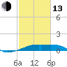 Point Chevreuil tide chart for Monday, February 13, 2023