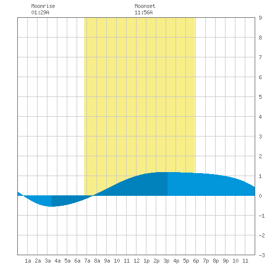 Point Chevreuil tide chart for Tuesday, February 14, 2023