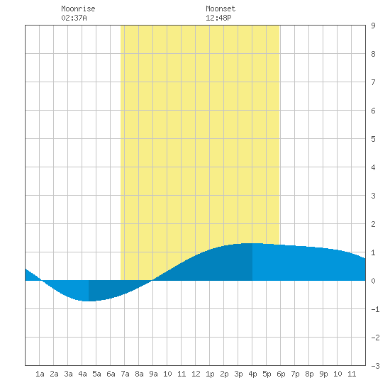 Point Chevreuil tide chart for Wednesday, February 15, 2023