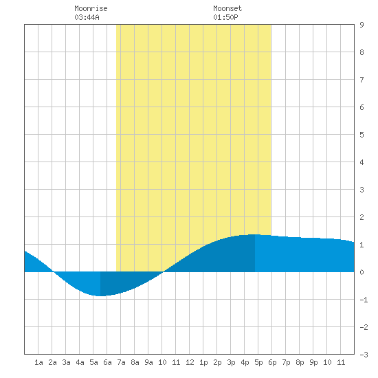 Point Chevreuil tide chart for Thursday, February 16, 2023