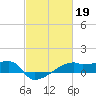 Point Chevreuil tide chart for Sunday, February 19, 2023