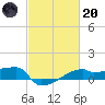 Point Chevreuil tide chart for Monday, February 20, 2023