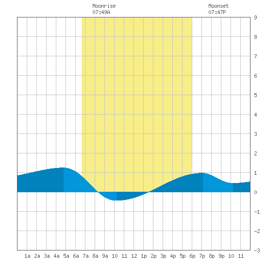 Point Chevreuil tide chart for Tuesday, February 21, 2023