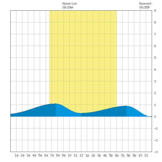 Point Chevreuil tide chart for Thursday, February 23, 2023