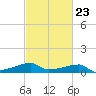 Point Chevreuil tide chart for Thursday, February 23, 2023