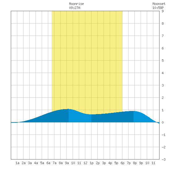 Point Chevreuil tide chart for Friday, February 24, 2023