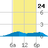 Point Chevreuil tide chart for Friday, February 24, 2023