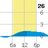 Point Chevreuil tide chart for Sunday, February 26, 2023
