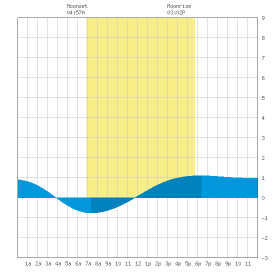 Point Chevreuil tide chart for Thursday, February 2, 2023