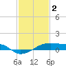 Point Chevreuil tide chart for Thursday, February 2, 2023