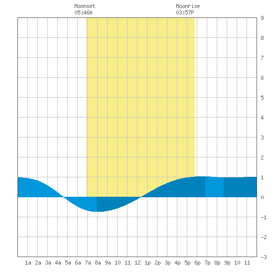 Point Chevreuil tide chart for Friday, February 3, 2023