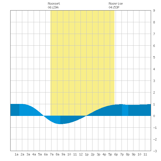 Point Chevreuil tide chart for Saturday, February 4, 2023