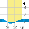 Point Chevreuil tide chart for Saturday, February 4, 2023