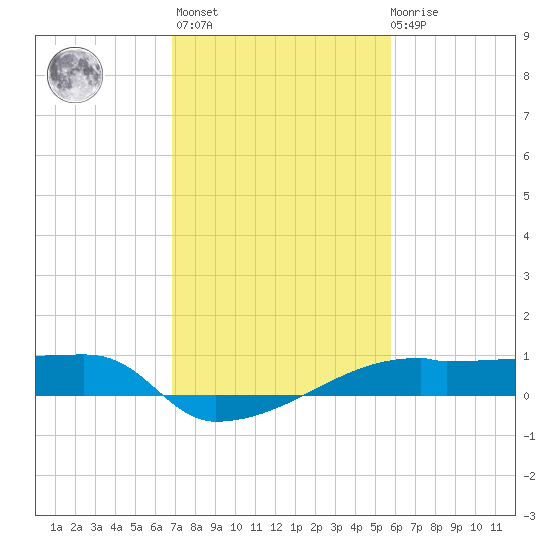 Point Chevreuil tide chart for Sunday, February 5, 2023