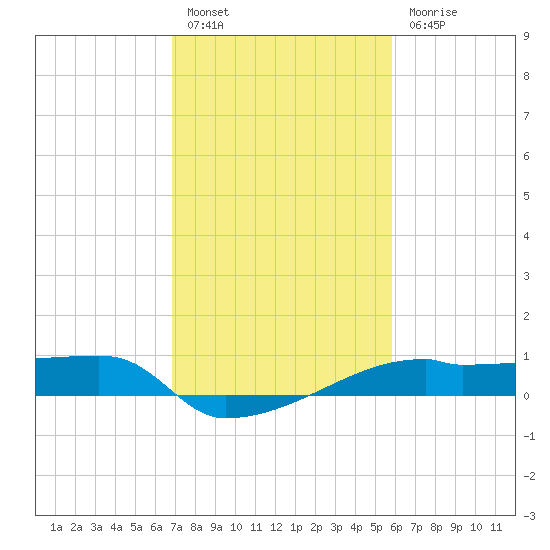 Point Chevreuil tide chart for Monday, February 6, 2023
