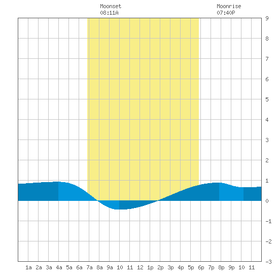 Point Chevreuil tide chart for Tuesday, February 7, 2023