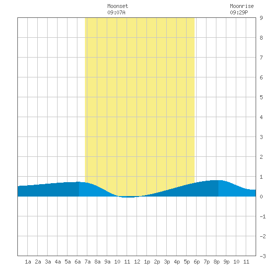 Point Chevreuil tide chart for Thursday, February 9, 2023