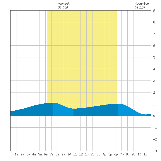 Point Chevreuil tide chart for Friday, March 10, 2023